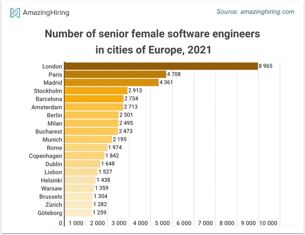 Infographic 2 - Senior female software engineers in European cities, number