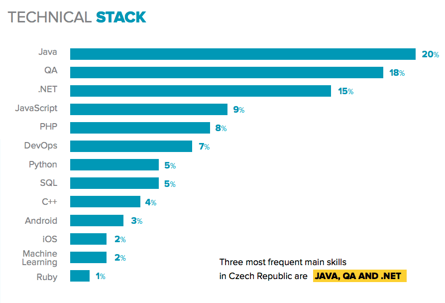Talent Mapping: Czech Republic