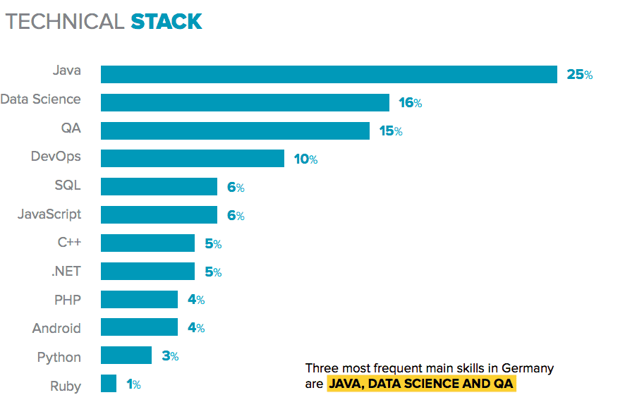 Talent Mapping: Germany