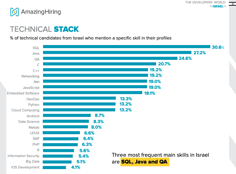 Talent Mapping: Israel