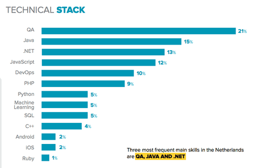 The Developers’ World: Netherlands