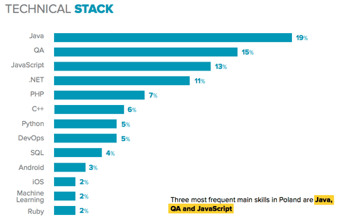 Talent Mapping: Poland