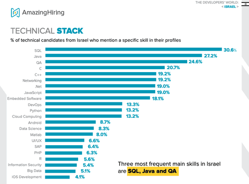 Talent Mapping: Israel