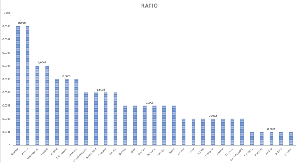 infographics: ratio of female engineers to population in countries of europe