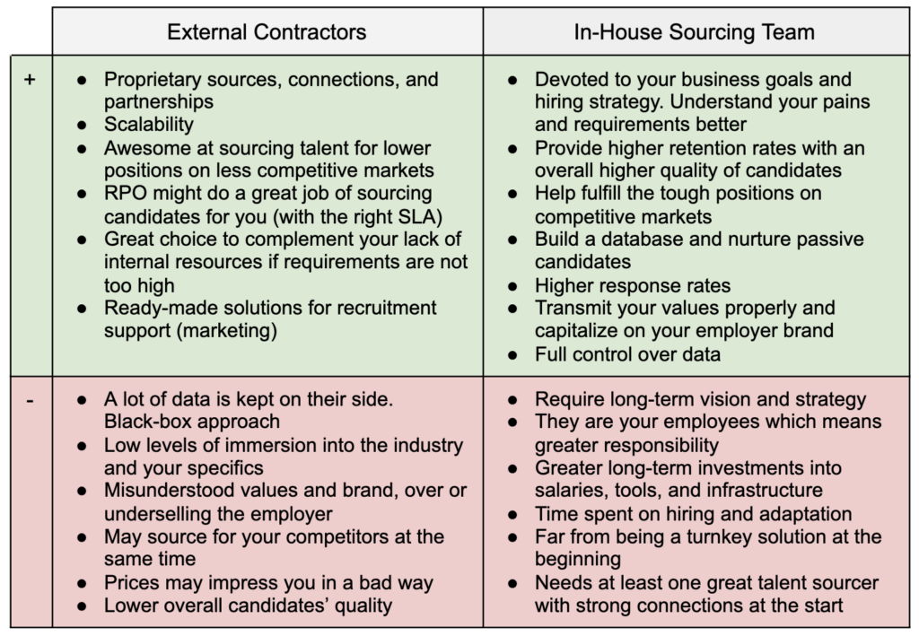 Sourcing via agency, sourcing in-house comparison