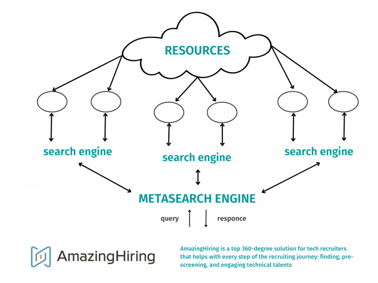 How To Use Metasearch Engines For Sourcing - AmazingHiring